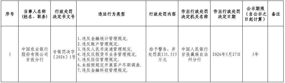 农业银行甘孜分行被罚131万元 - 图1