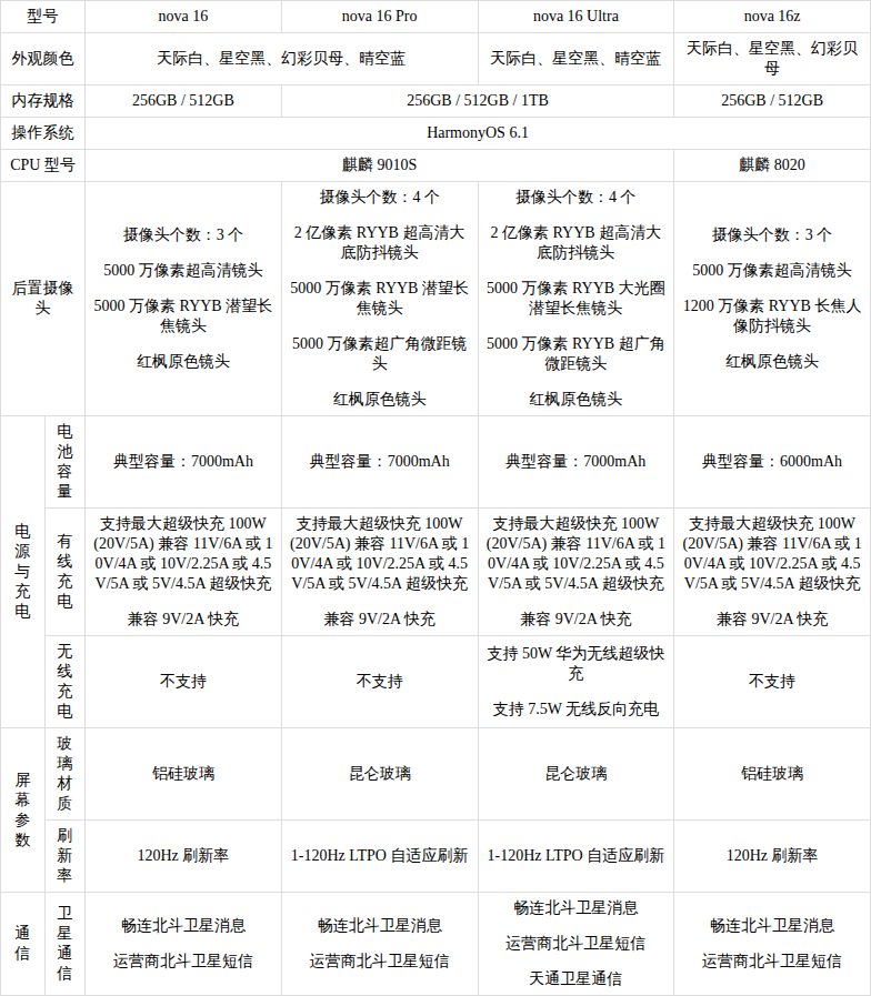 华为nova 16系列新机重点参数配置差异公布，一表看懂 - 图2