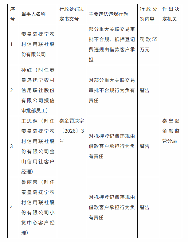 部分重大关联交易审批不合规等 秦皇岛一农信联社被罚55万元 - 图1
