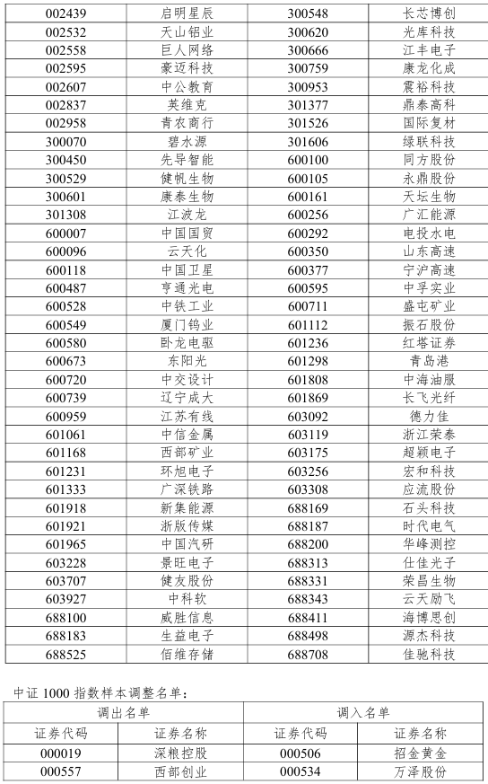 沪深300指数调整！19只个股获调入 - 图2