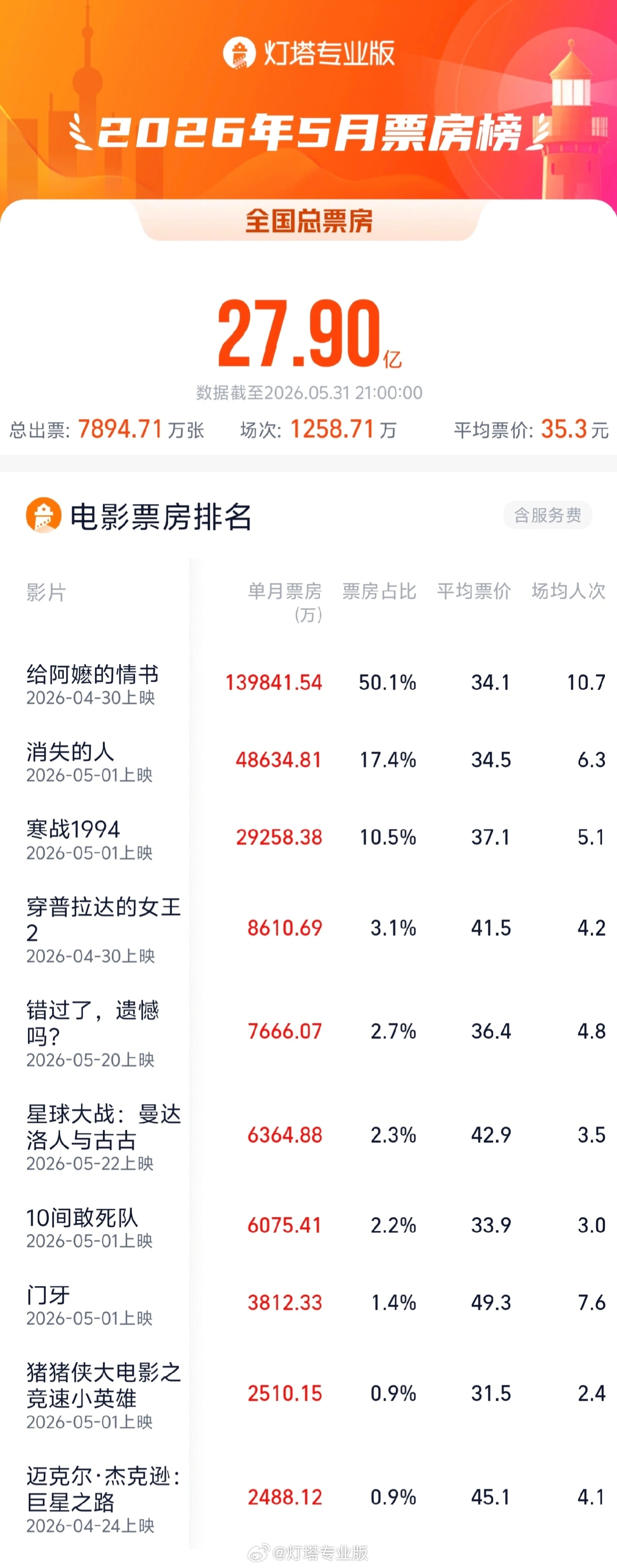 《给阿嬷的情书》获得 5 月票房冠军，成为中国影史五一档冠军 - 图1