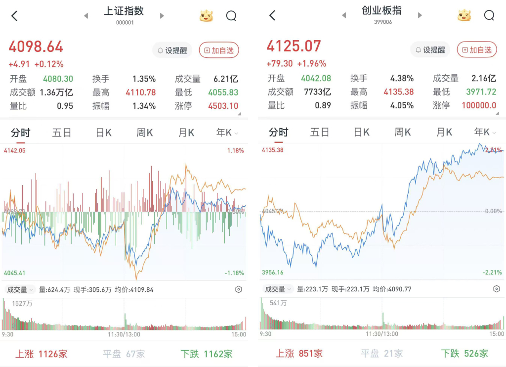 A股午后拉升，三大股指收涨：算力硬件产业链延续强势 - 图1