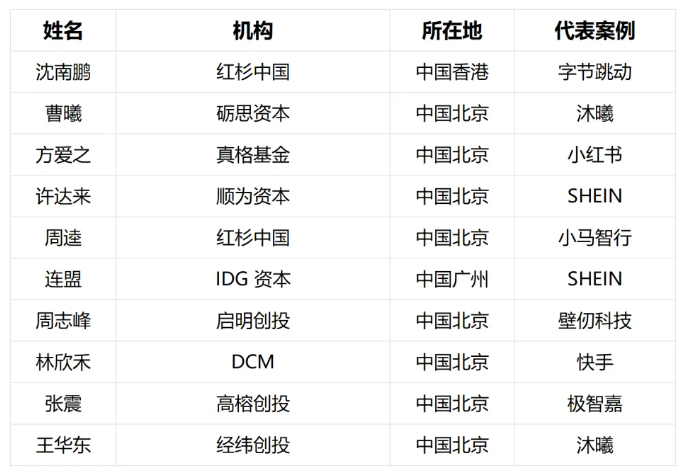 「立方基金通」福布斯最佳创投人榜单公布/国家大基金领投DeepSeek/19天暴涨22倍，苏州国资基金赚翻了 - 图2