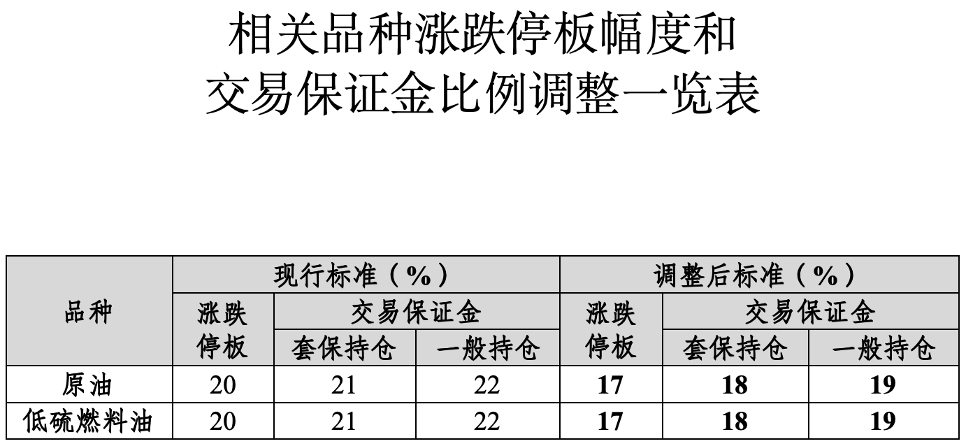 上期能源：调整原油、低硫燃料油期货涨跌停板幅度和交易保证金比例 - 图1