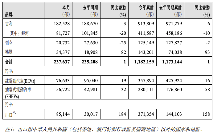 吉利汽车：5月汽车总销量为237637部，同比增长约1% - 图1