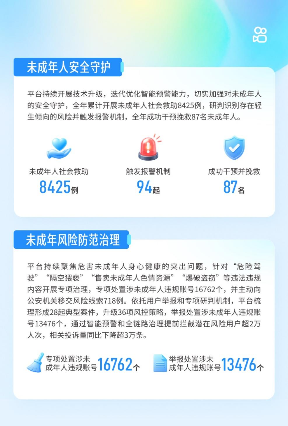快手发布未成年人保护报告 从严治理筑牢数字安全防线 - 图1