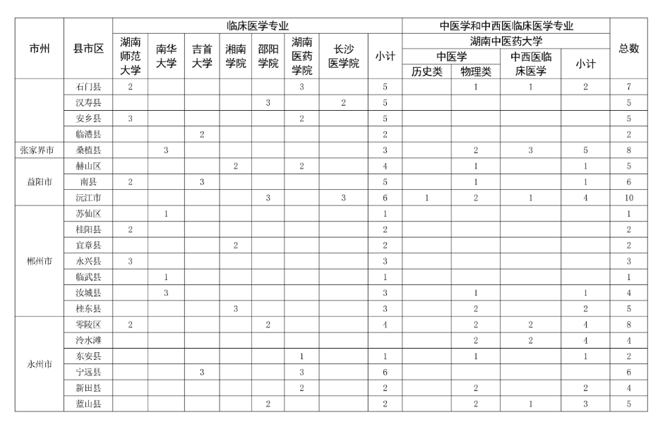 计划招录436人！湖南2026年定向医学生招生方案出炉 - 图3