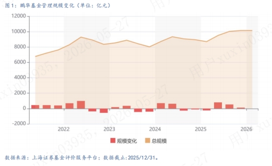 上海证券：鹏华基金资产管理能力稳健，超千亿利润增厚投资者获得感 - 图1