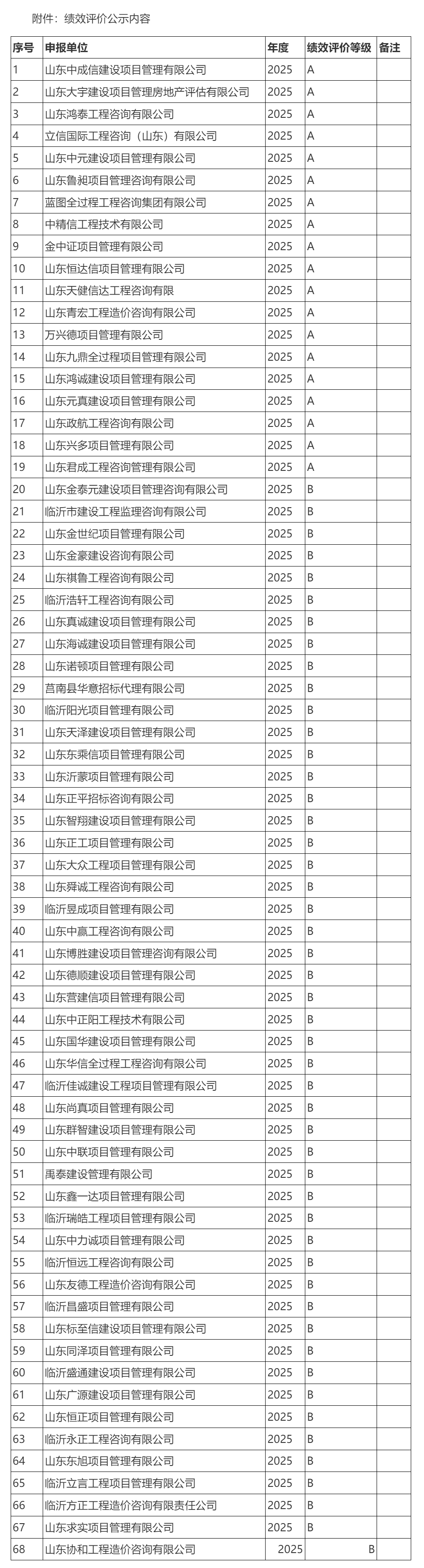 临沂市2025年工程造价咨询企业绩效评价结果公示 - 图2