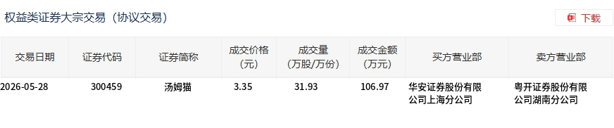 汤姆猫今日大宗交易折价成交31.93万股，成交额106.97万元 - 图1
