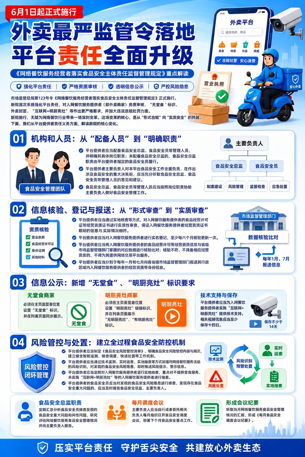 “外卖最严监管令”来了！平台不能再“只赚钱、不担责” - 图1