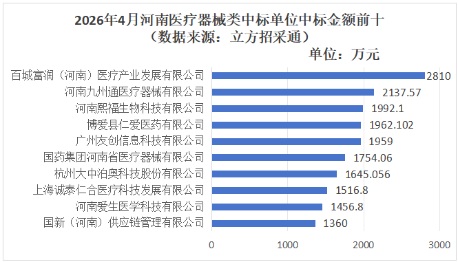 4月河南医疗器械招采市场：招标预算6.39亿元，国家创伤区域医疗中心将于6月投用 - 图7