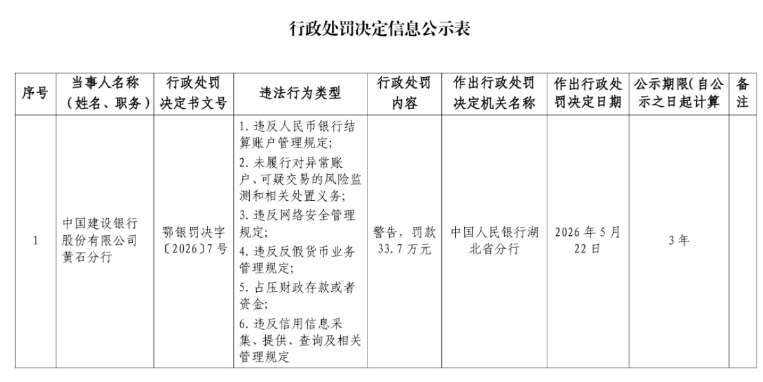 占压财政存款或资金等！建行黄石分行因6项违法收罚单 - 图1