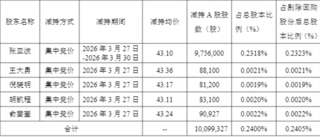 套现超4亿元“为孩子教育”？三花智控高管集体减持引发争议｜大鱼财经 - 图2