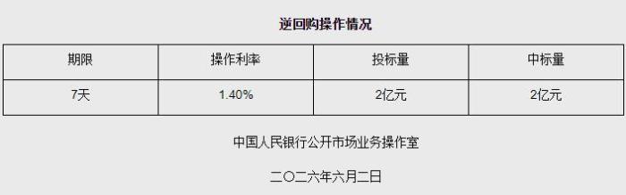 6月2日央行开展2亿元7天期逆回购操作 - 图1