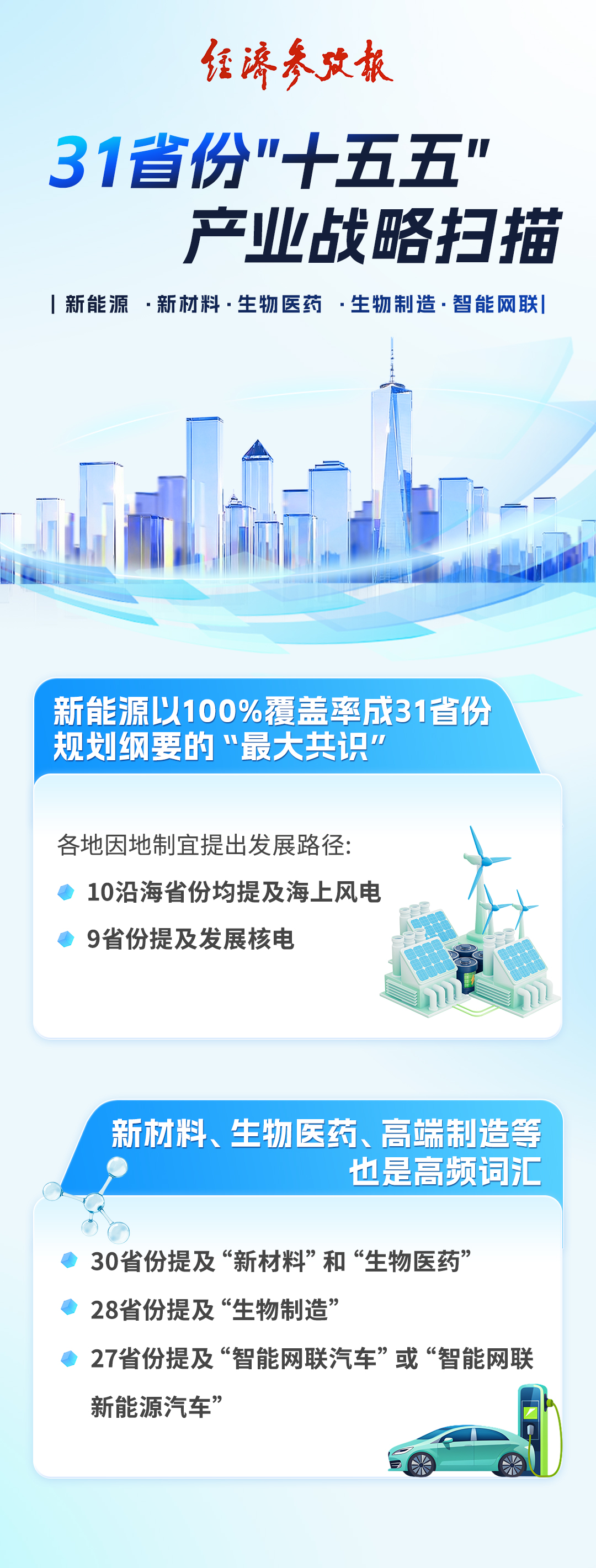 新能源成新兴产业主力 六大未来产业布局分化——全国31省份“十五五”产业战略扫描 - 图1