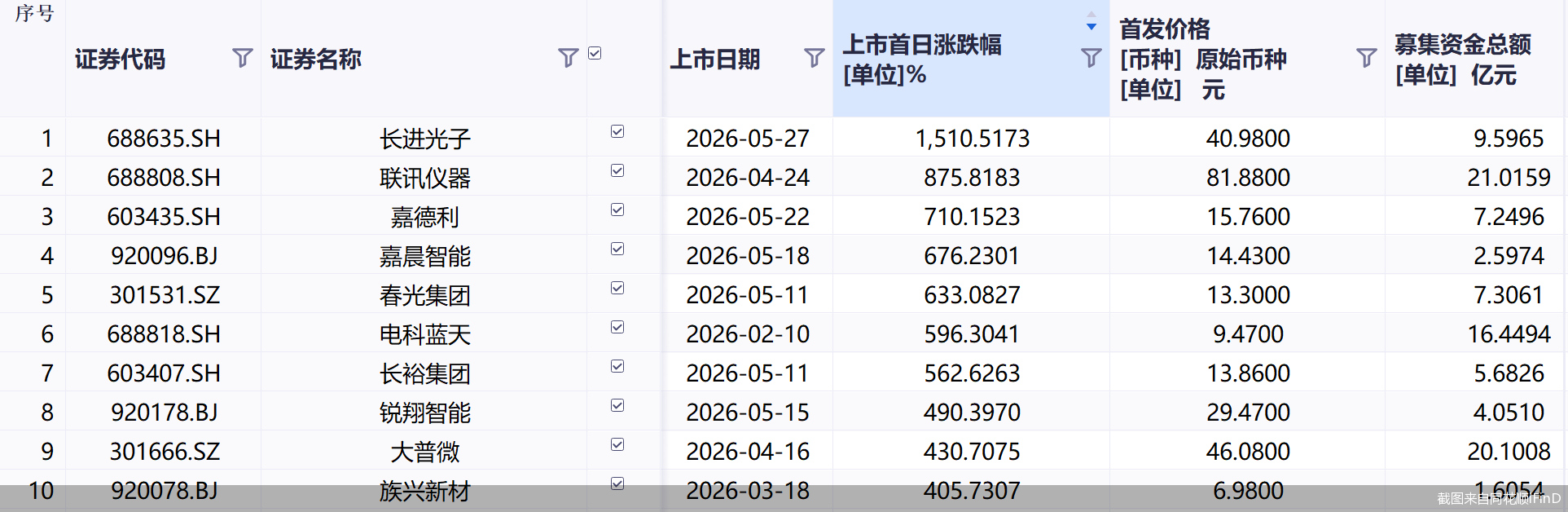 中一签浮盈近31万元，长进光子成年内最牛股！后备军潜力股还有谁 - 图1