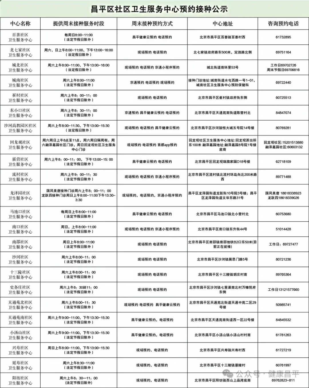 北京全面开展周末疫苗接种服务，各区相继发布周末接种门诊名单 - 图10