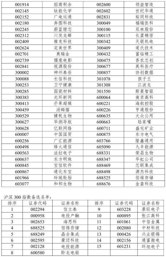 沪深300指数调整！19只个股获调入 - 图6