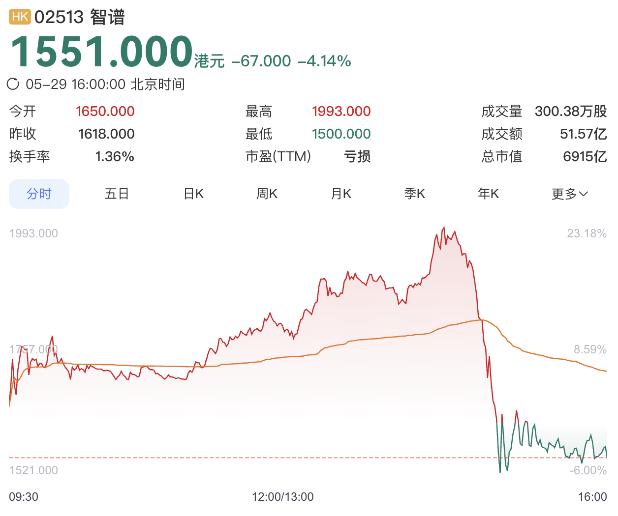 智谱股价日内飙涨23%后跳水，市值一度超越小米达8810亿港元 - 图2