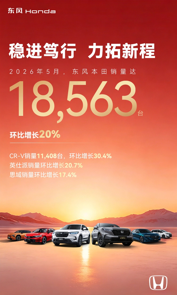 东风本田5月销量18563台，环比增长20% - 图1