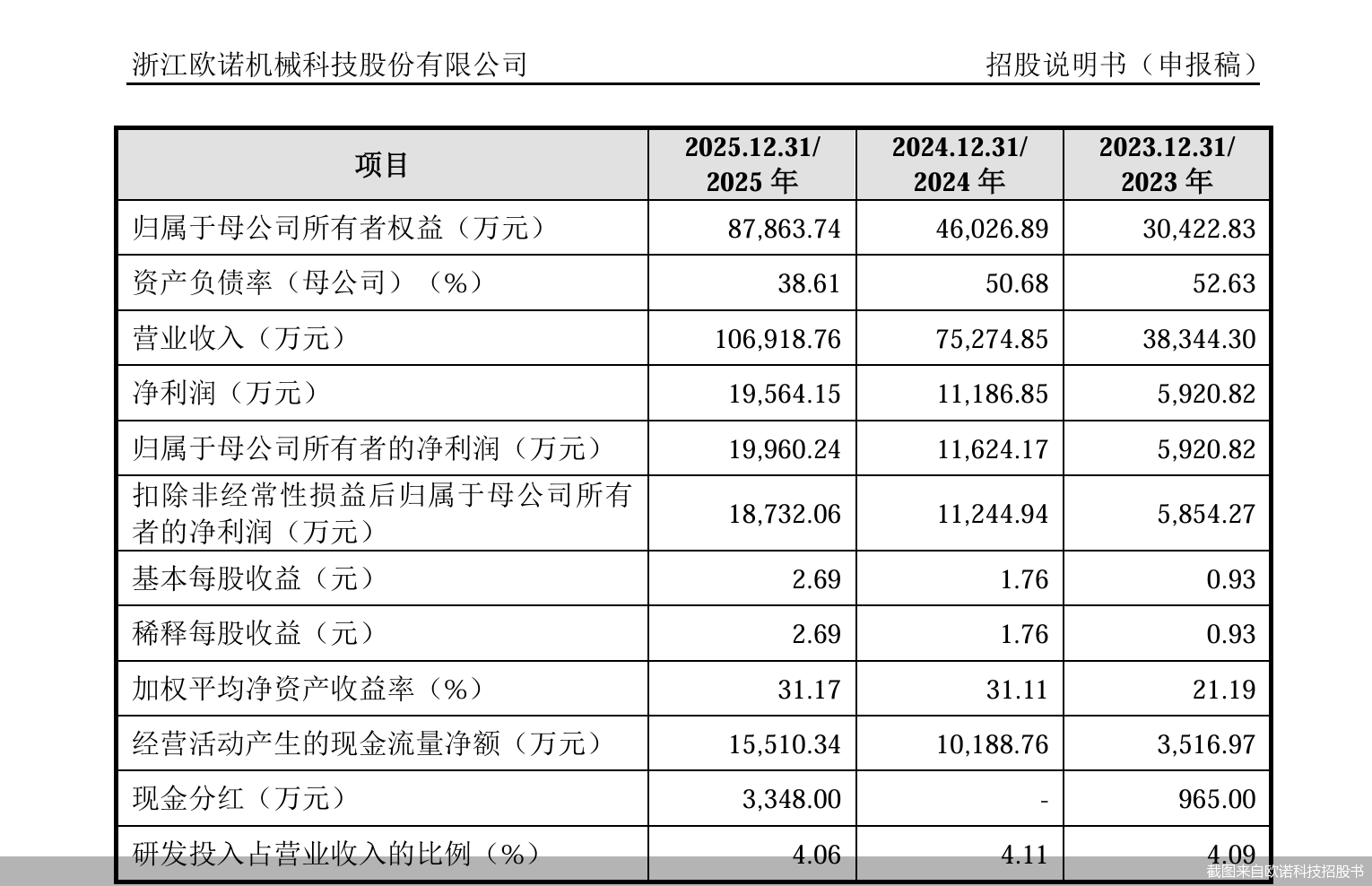 家族色彩浓重、分红后欲募资补流，欧诺科技冲击IPO - 图1