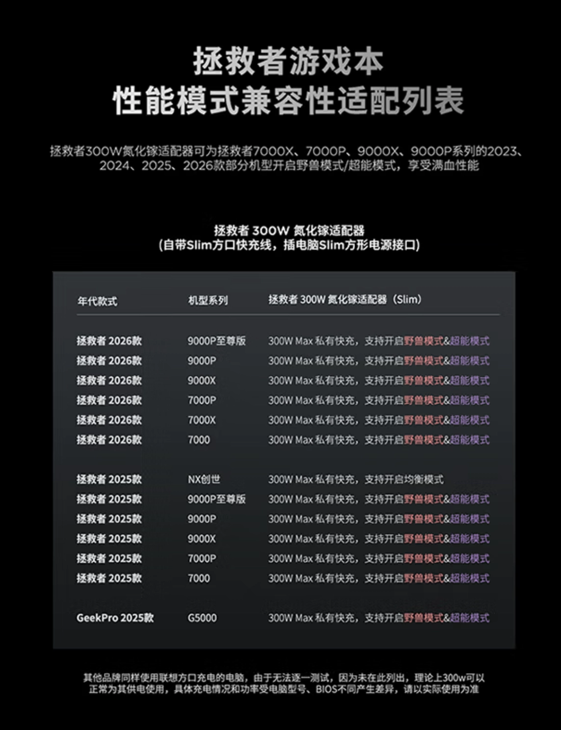 联想拯救者 300W 氮化镓适配器开售：三脚插头，399 元 - 图2