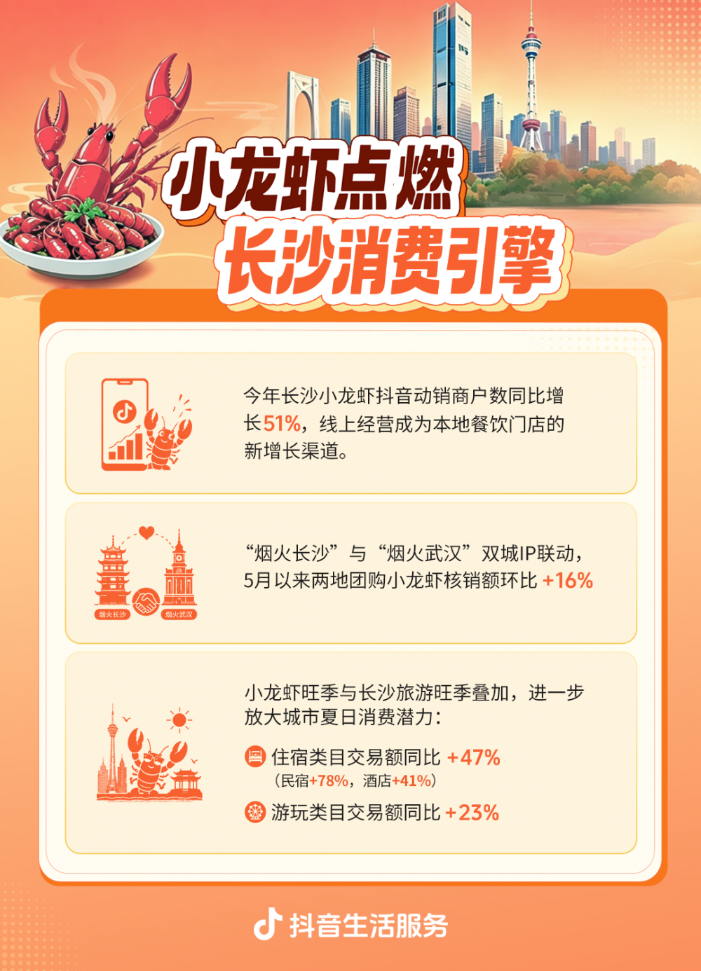 抖音生活服务“龙虾季”激活长沙夏日经济 吃住游联动带动消费升温 - 图2