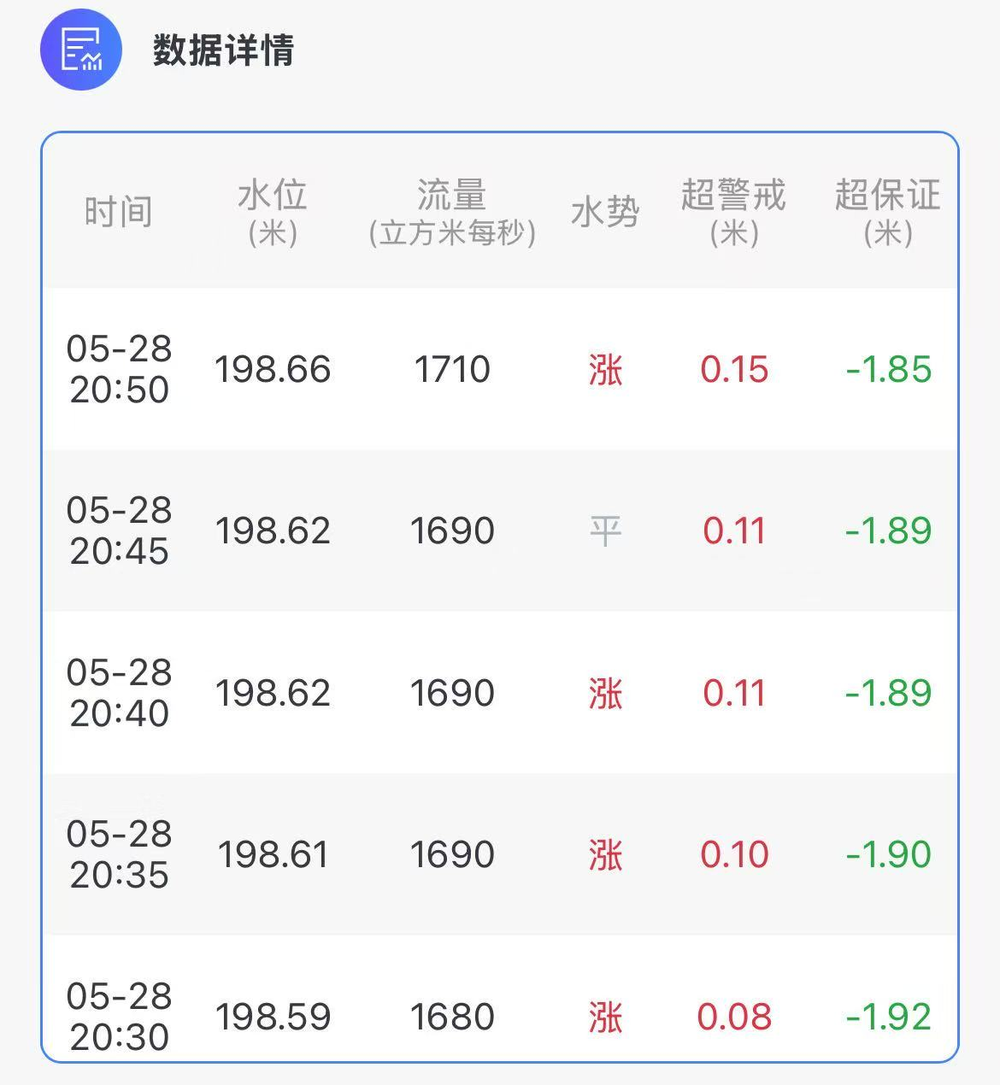 受强降雨影响 “綦江2026年第2号洪水”已经形成 - 图1