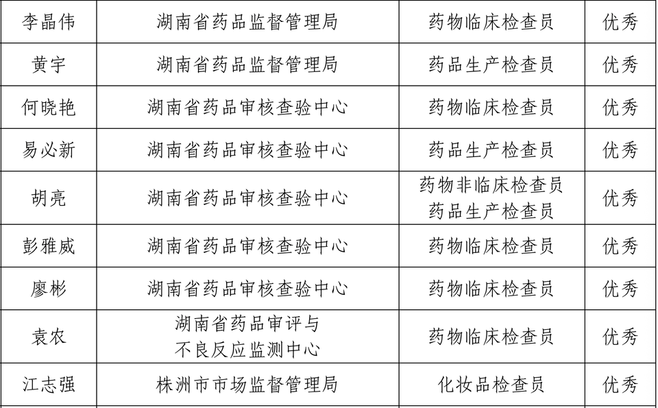 国家药监局公布国家级检查员年度考核结果 湖南9人获评优秀 - 图1