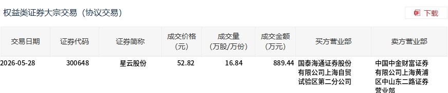 星云股份今日大宗交易折价成交16.84万股，成交额889.44万元 - 图1
