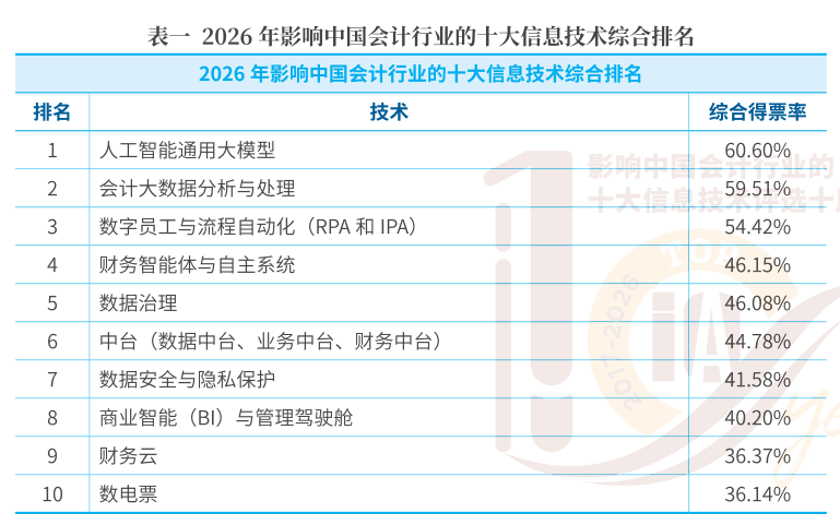 十年见证，智领变革！2026年影响中国会计行业的十大信息技术评选结果发布 - 图2