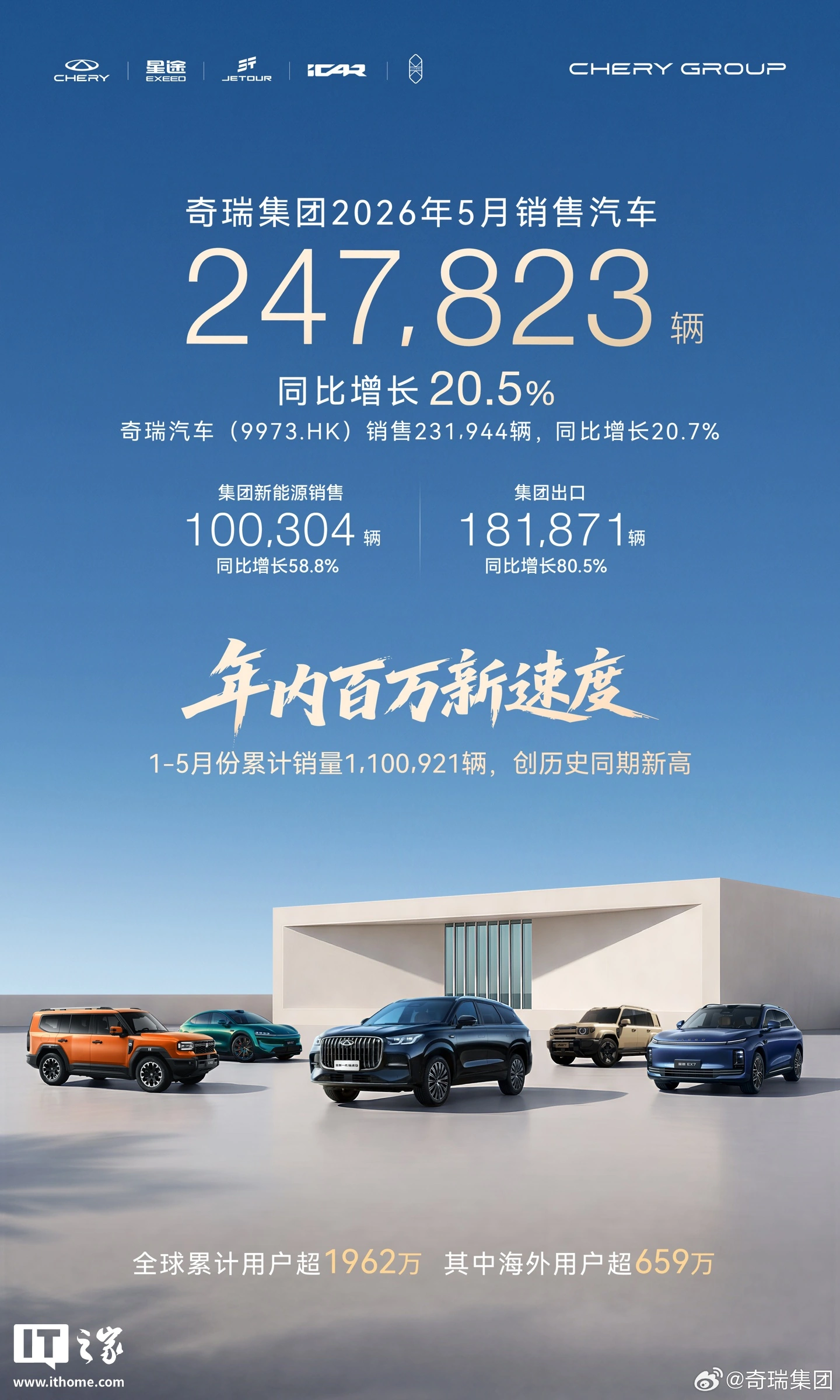 奇瑞集团 5 月销售 24.8 万辆，连续 3 个月刷新中国汽车出口纪录 - 图1