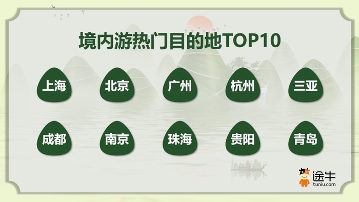 端午假期将至，青岛入选旅游热门目的地TOP10 - 图1