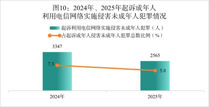 最高检：2025年未成年人犯罪和侵害未成年人犯罪实现“双下降” - 图11