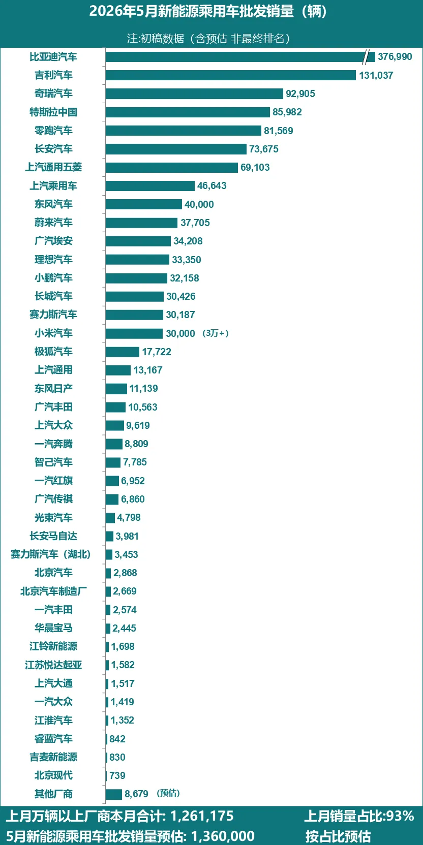乘联分会：5月全国乘用车厂商新能源批发预估136万辆，同比增长12% - 图1