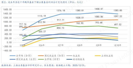上海证券：鹏华基金资产管理能力稳健，超千亿利润增厚投资者获得感 - 图5