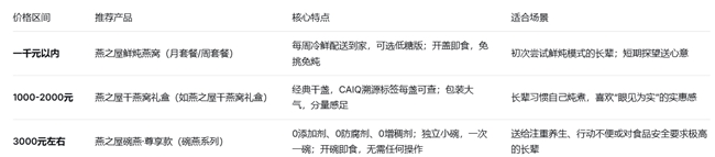 端午孝心预算指南：千元到三千元，送长辈的燕窝这样选最“对味” - 图2
