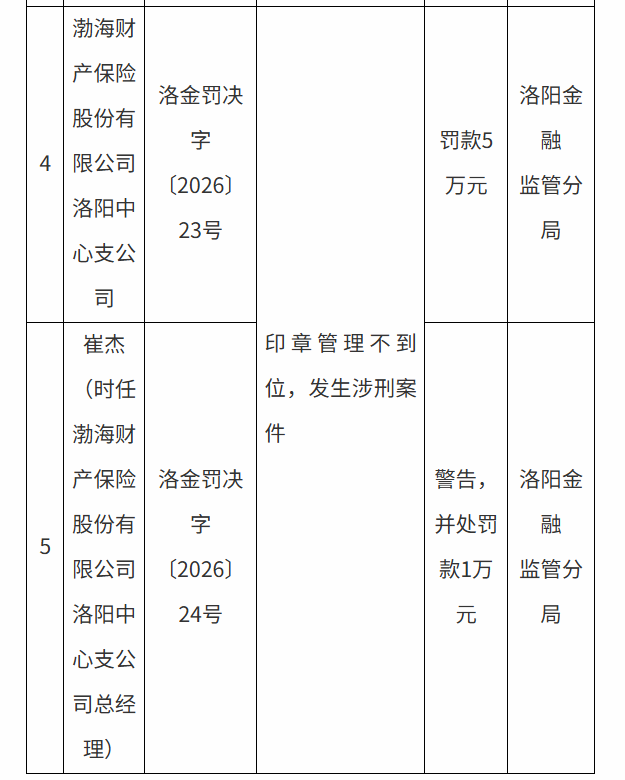 章管理不到位，发生涉刑案件！渤海财险洛阳中支被罚5万元 - 图1