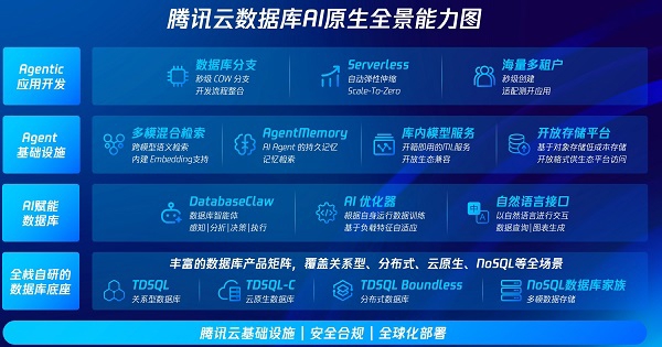 腾讯云数据库面向Agent场景全面升级，提供三大AI原生数据库能力 - 图2