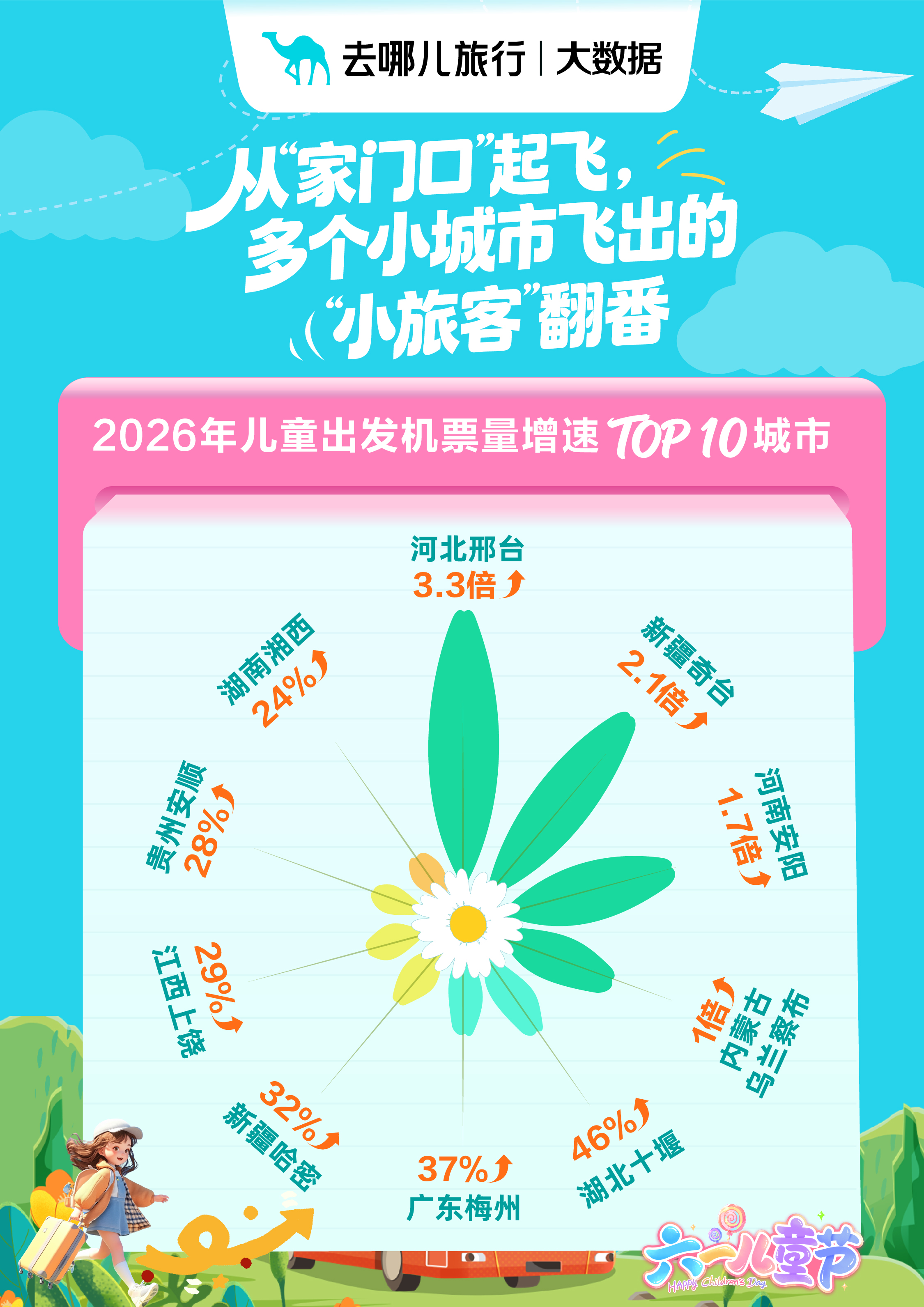 多个城市官宣“六一”放假，景区门票预订量涨七成 - 图3