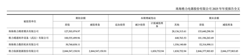 格力钛新增近5000万元强制执行，28亿元长期投资已全额减值｜大鱼财经 - 图3