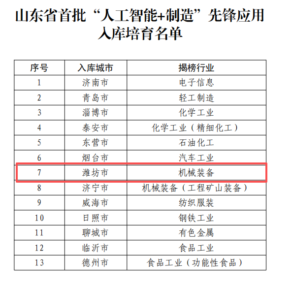 潍坊机械装备入库山东省首批“人工智能+制造”先锋应用培育名单 - 图1