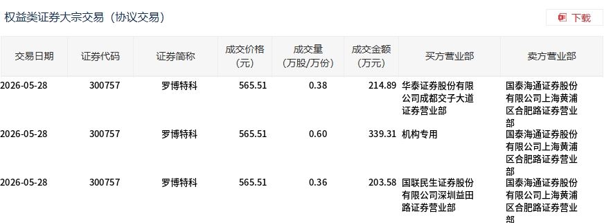 罗博特科今日大宗交易折价成交1.34万股，成交额757.78万元 - 图1