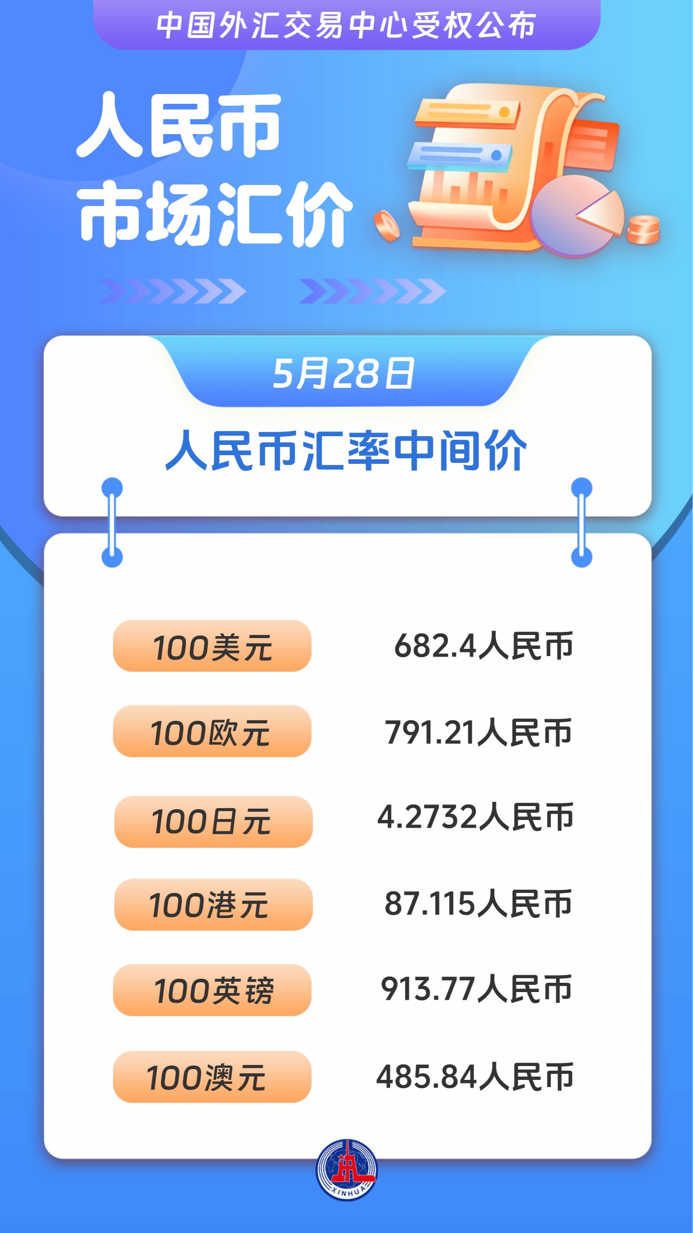 （图表）人民币市场汇价（5月28日） - 图1