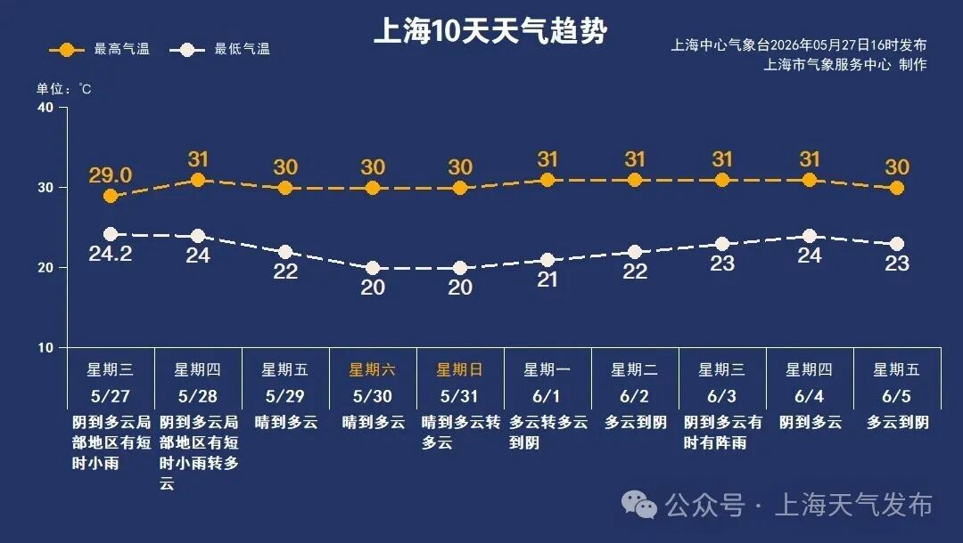 30℃+成常态，这天起转晴！预计今年有2个台风影响上海！ - 图1