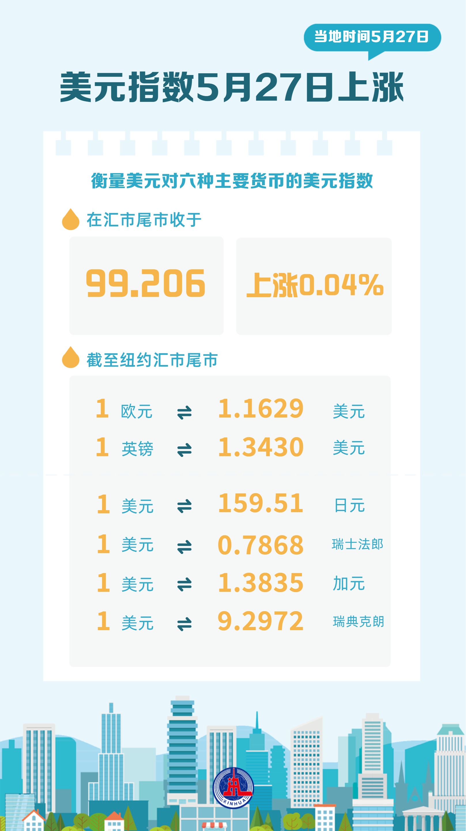 （图表）美元指数5月27日上涨 - 图1