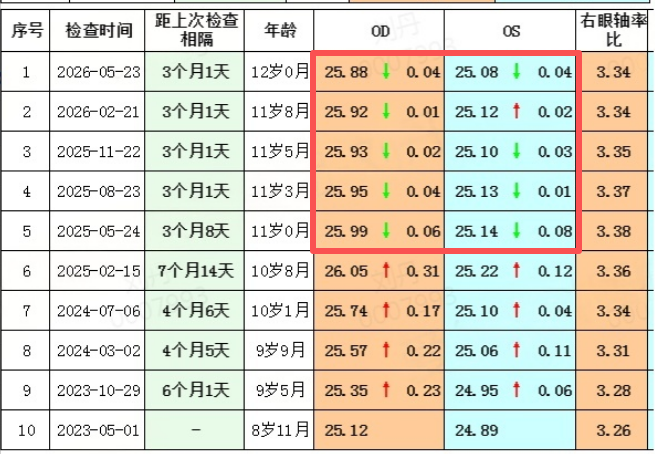 重庆爱尔眼科按需实施联合疗法，12岁近视少年眼轴实现回退 - 图2