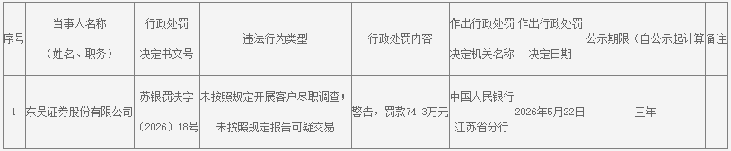 东吴证券被罚74.3万元 - 图1