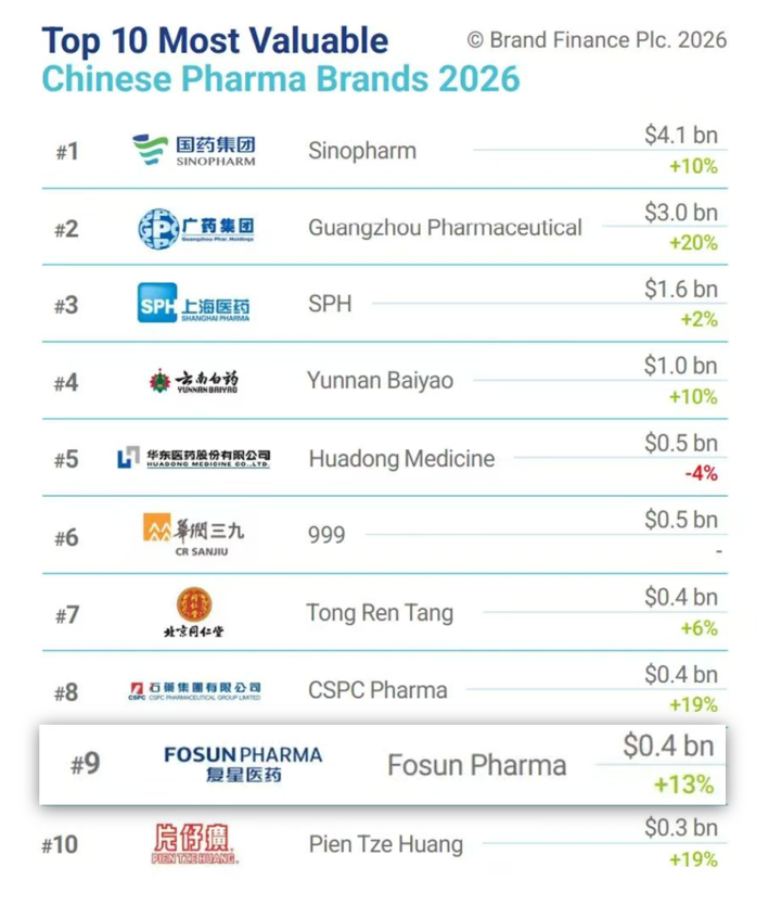 复星医药入选2026中国制药品牌价值10强 - 图1